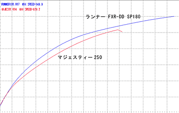 加速特性グラフ