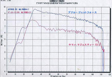 ヤマハ マジェスティ125との比較グラフ