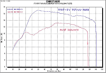 ホンダ フォルツアXとの比較グラフ