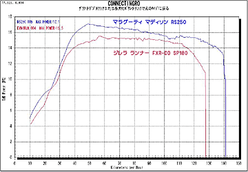 ジレラ ランナー FXR-DD SP180との比較グラフ