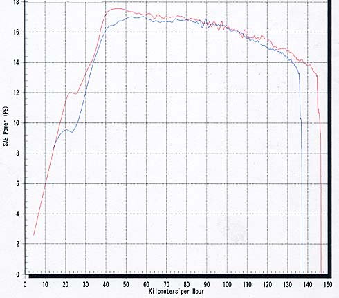 ダイノジェットによるノーマル車とマルチバー2000装着車の出力測定グラフ